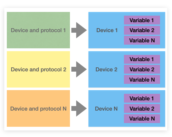 Devices and variables